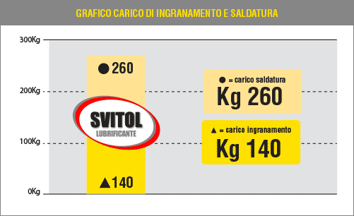 Grafico carico di ingranamento e saldatura