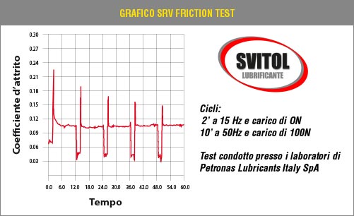 SRV Friction Test - Grafico